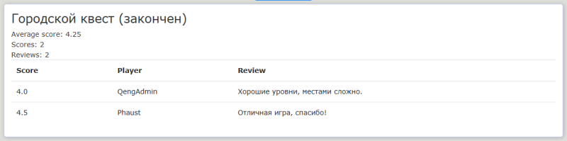 The reviews as the author sees them: the average score, the text and who left it